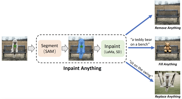 图片[1]-Inpaint Anything  修复图像、视频和3D 场景中的任何内容！开源-零度博客